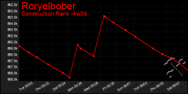 Last 31 Days Graph of Roryelbober