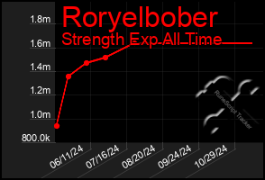 Total Graph of Roryelbober