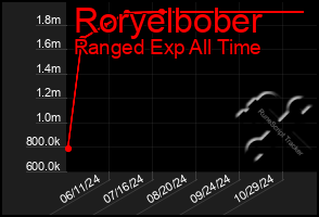 Total Graph of Roryelbober