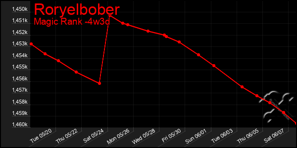 Last 31 Days Graph of Roryelbober