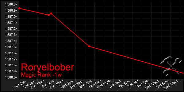 Last 7 Days Graph of Roryelbober