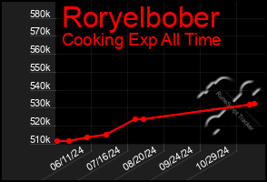 Total Graph of Roryelbober