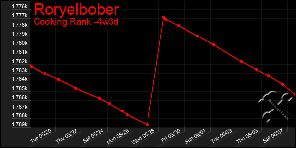 Last 31 Days Graph of Roryelbober