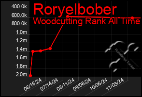 Total Graph of Roryelbober