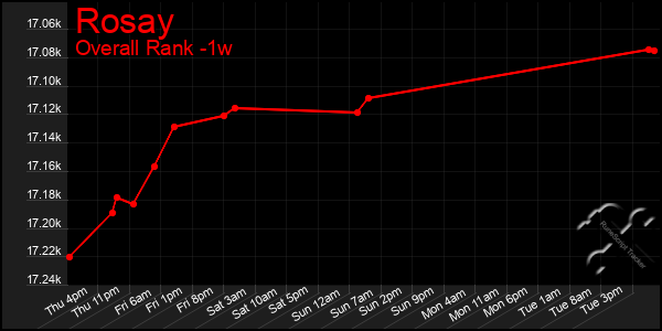 1 Week Graph of Rosay