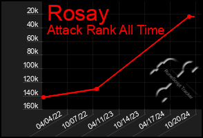 Total Graph of Rosay