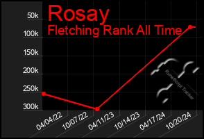 Total Graph of Rosay