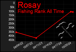 Total Graph of Rosay