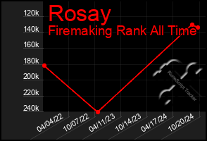 Total Graph of Rosay