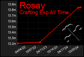 Total Graph of Rosay