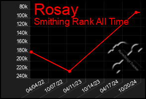 Total Graph of Rosay