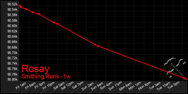 Last 7 Days Graph of Rosay