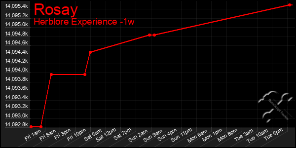 Last 7 Days Graph of Rosay