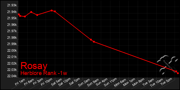 Last 7 Days Graph of Rosay