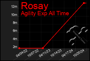 Total Graph of Rosay