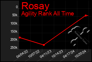 Total Graph of Rosay