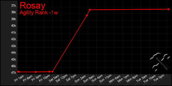 Last 7 Days Graph of Rosay