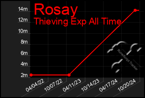 Total Graph of Rosay