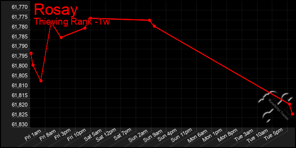 Last 7 Days Graph of Rosay