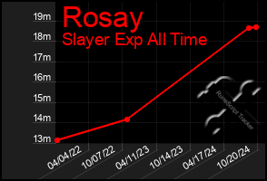 Total Graph of Rosay