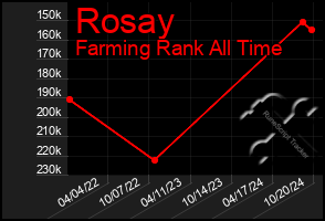 Total Graph of Rosay