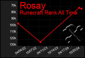 Total Graph of Rosay