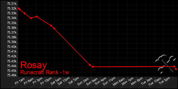 Last 7 Days Graph of Rosay