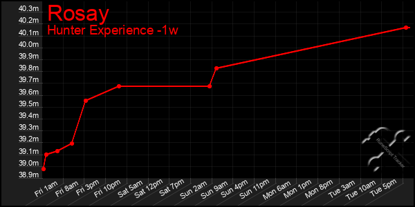 Last 7 Days Graph of Rosay