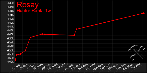 Last 7 Days Graph of Rosay