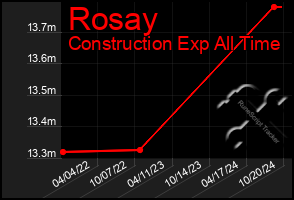 Total Graph of Rosay