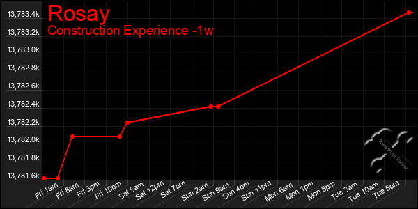 Last 7 Days Graph of Rosay