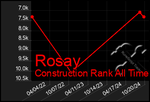 Total Graph of Rosay