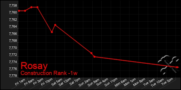 Last 7 Days Graph of Rosay