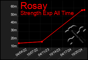 Total Graph of Rosay