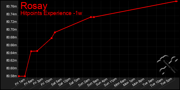 Last 7 Days Graph of Rosay