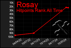 Total Graph of Rosay