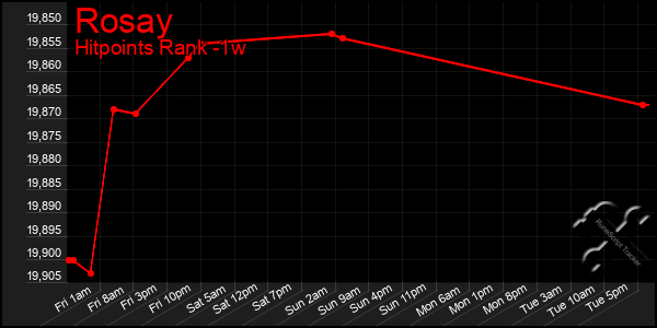 Last 7 Days Graph of Rosay