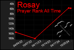 Total Graph of Rosay