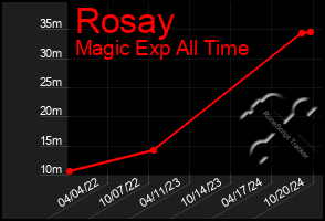 Total Graph of Rosay