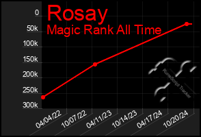 Total Graph of Rosay