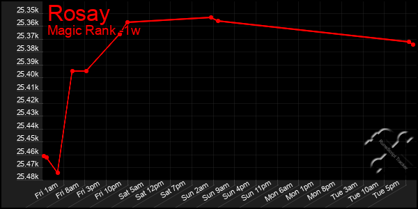 Last 7 Days Graph of Rosay