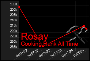 Total Graph of Rosay