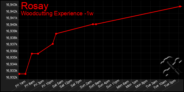 Last 7 Days Graph of Rosay