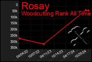 Total Graph of Rosay