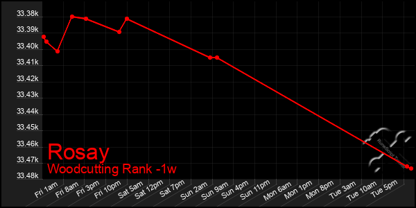 Last 7 Days Graph of Rosay