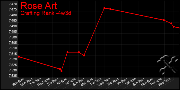 Last 31 Days Graph of Rose Art