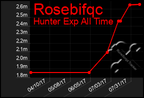 Total Graph of Rosebifqc