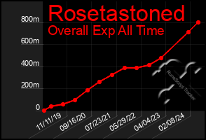 Total Graph of Rosetastoned