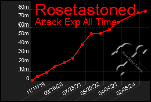 Total Graph of Rosetastoned