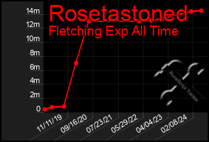 Total Graph of Rosetastoned